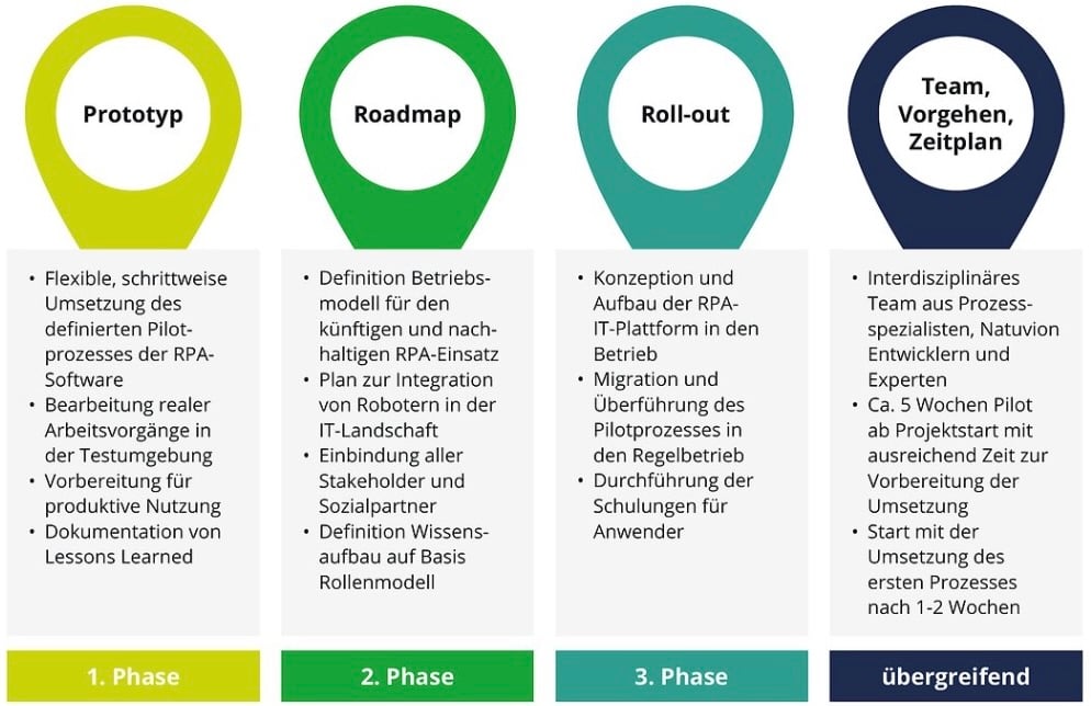 Gesundheitsamt-RPA-Grafik-RPA-Implementierung