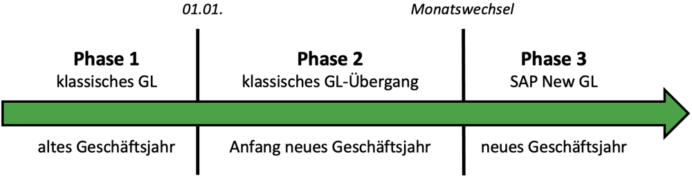Phasen_Hauptbuch