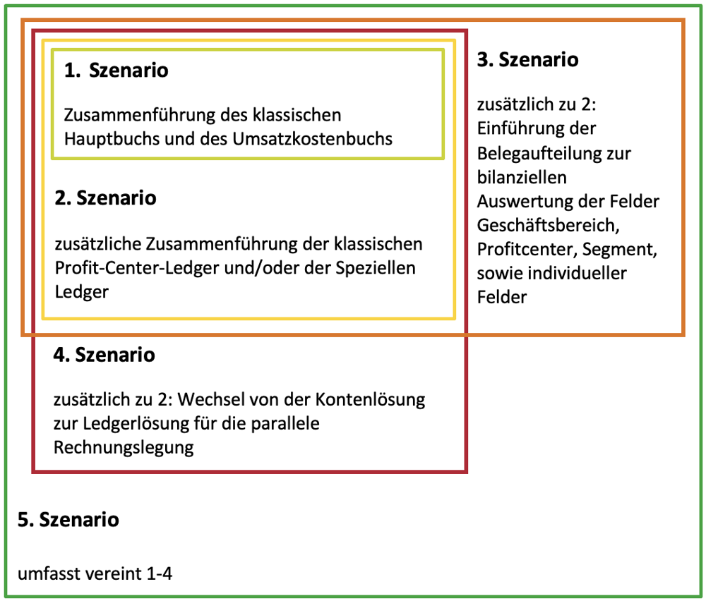 Szenarien_General Ledger Migration Cockpits