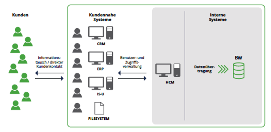 Typische-Systemstruktur-nach-Grad-des-Kundenkontakts