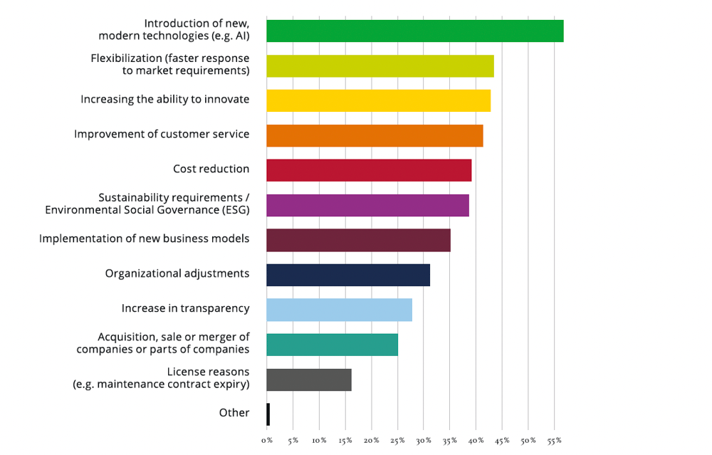 250804_en_blog_graphic_TS25_transformation-reasons