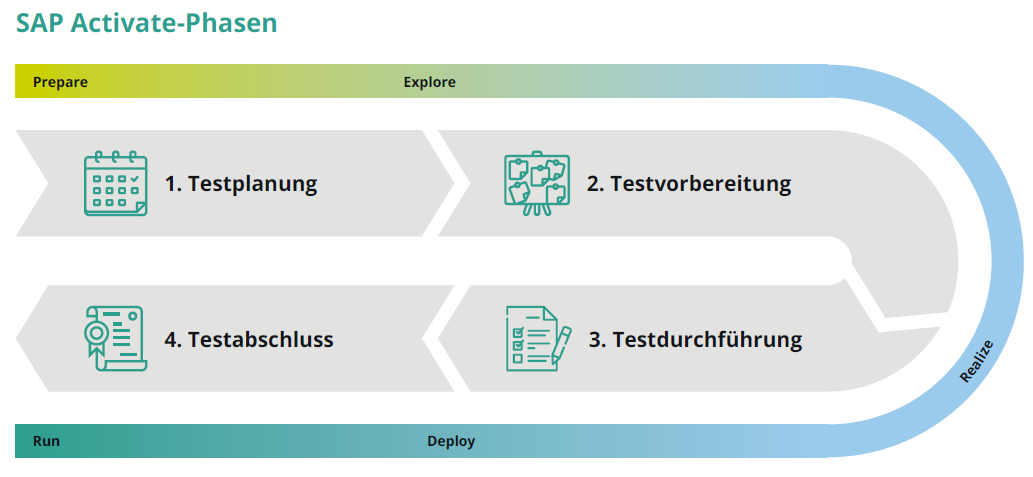 260330_de_blog_grafik_sap_active_phasen2