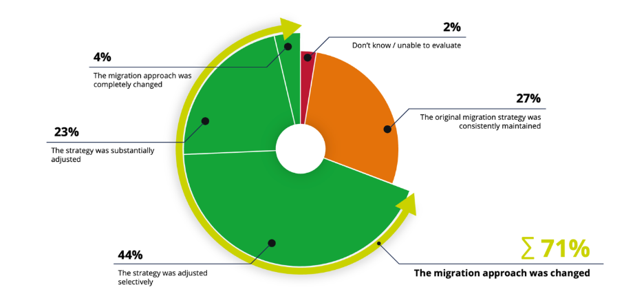 260512_ENG_PR_US_Image-1_Natuvion study shows 71% of data transformations shift mid-project130705