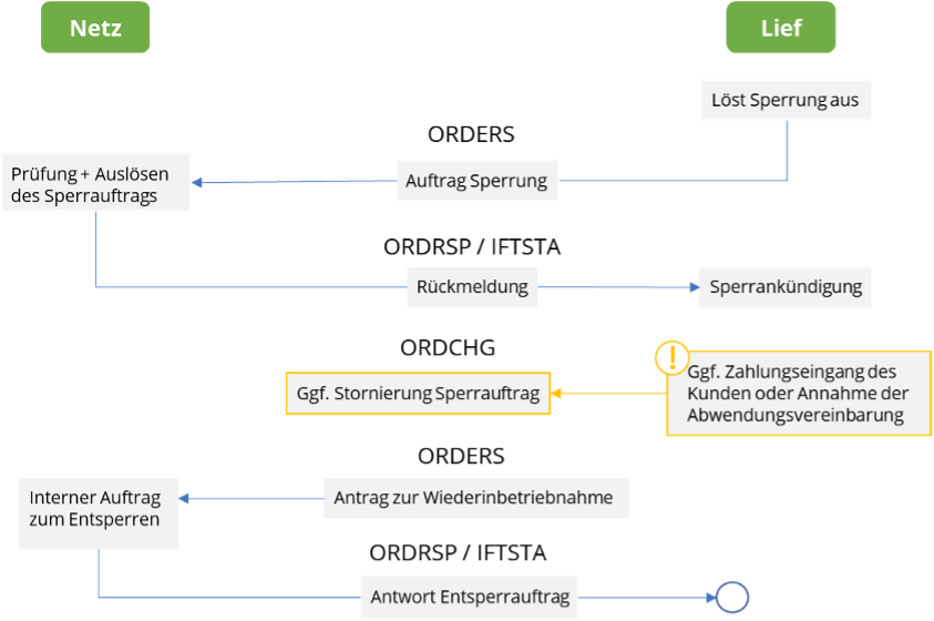 blog-mako-2023-gas-sperrprozess-grafik1