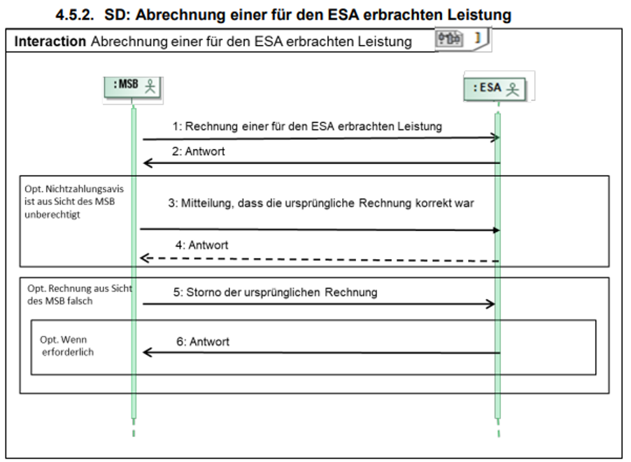 blog-mako-2023-sequenzdiagramm-wim