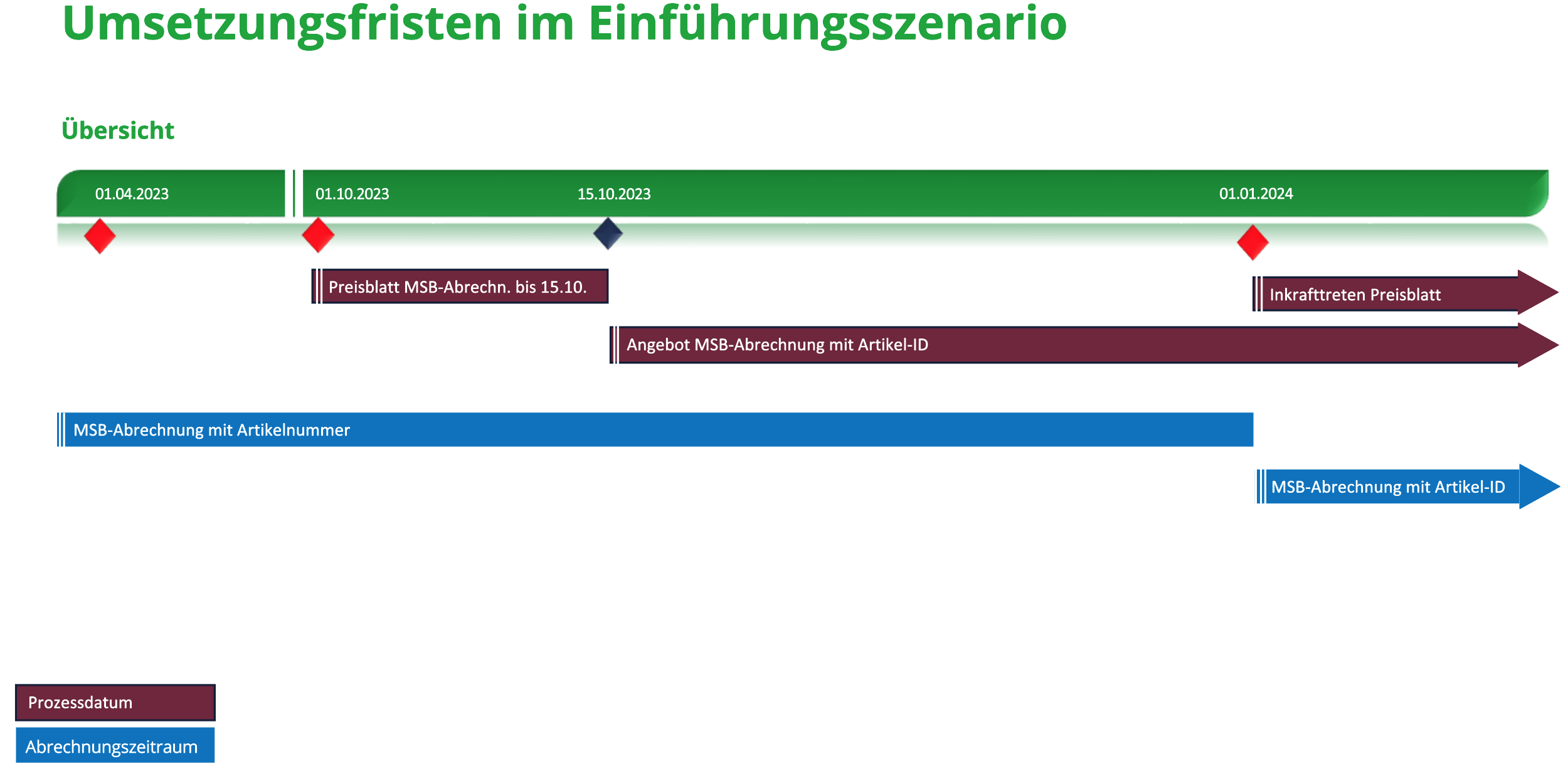 blog-mako-23-msb-abrechnung-einfuehrungsszenario