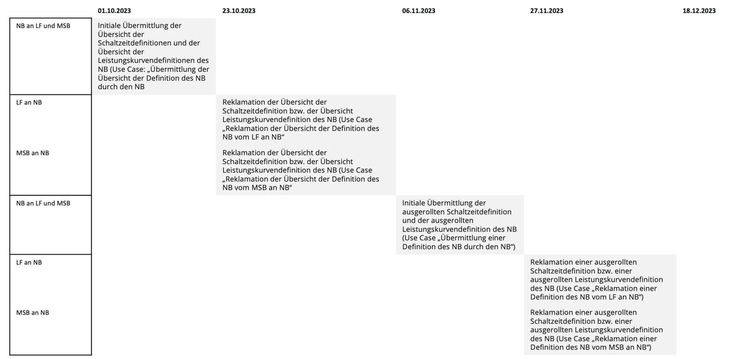 blog-mako-23-nelo-schaltzeitdefinition