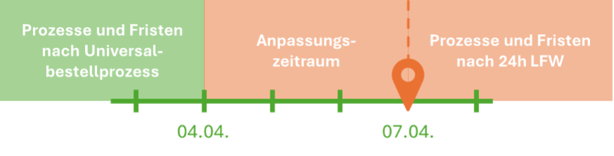 de-blog-24h-lieferantenwechsel-timing-asynchronmodell