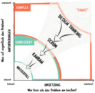 de-blog-agil-oder-nicht-agil-stacey-matrix