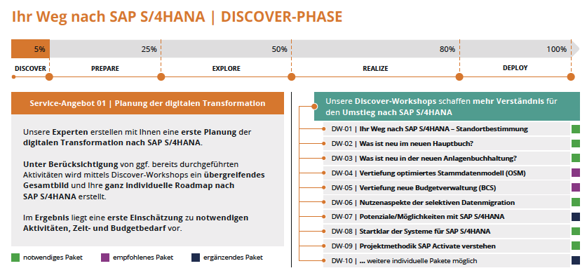 de-nvision-blog-discover-phase-services