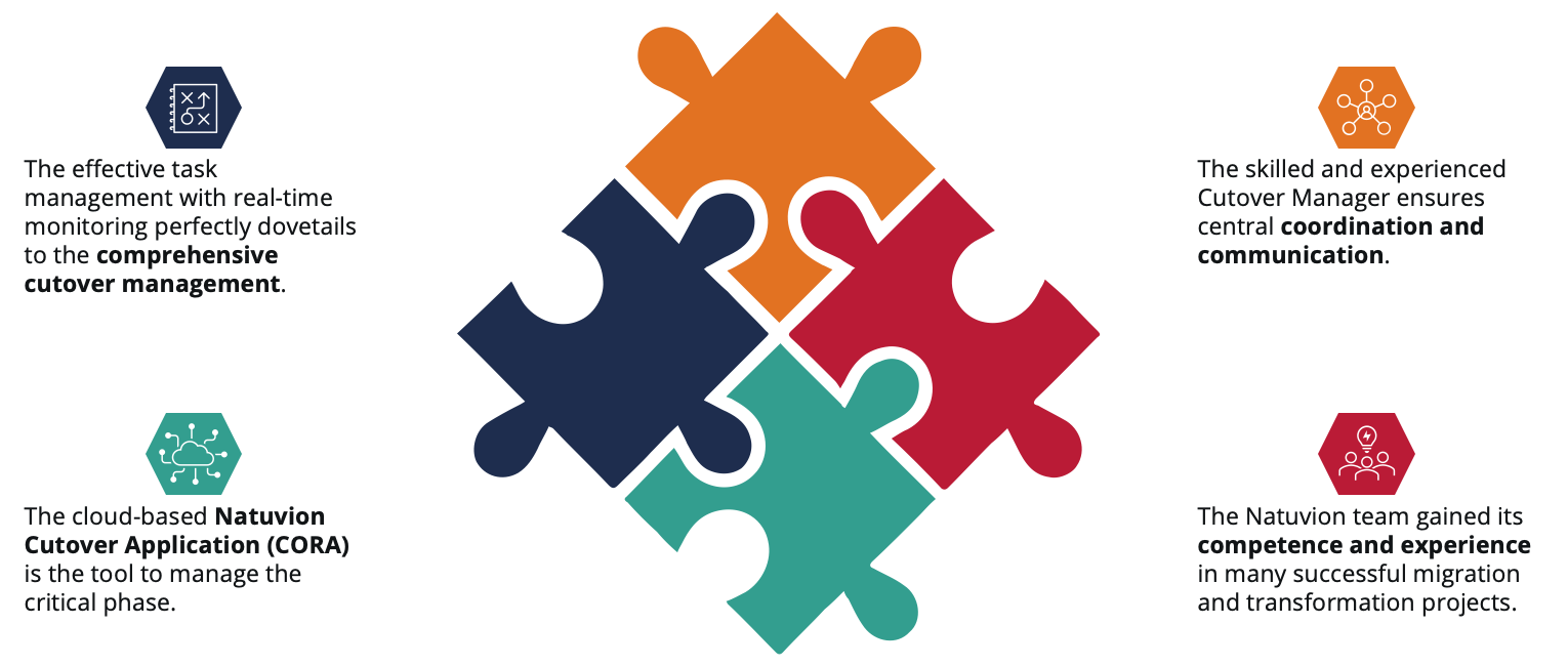 Cutover How to reach the migration pinnacle!