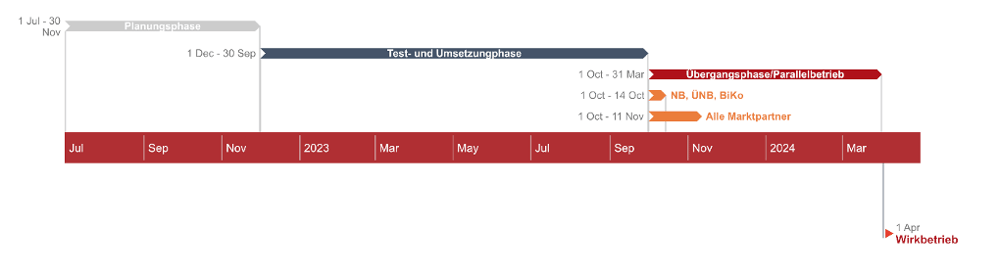 mako-2023-as4-wechselprozess-fristen