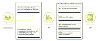 prozessablauf-integration-energieserviceanbieter