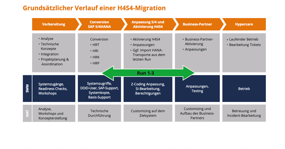260407_nVision_Blog_Verlauf_H4S4_Migration