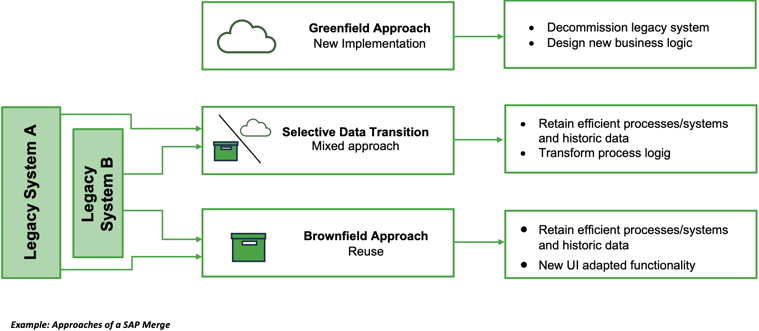 Approaches of a SAP Merge