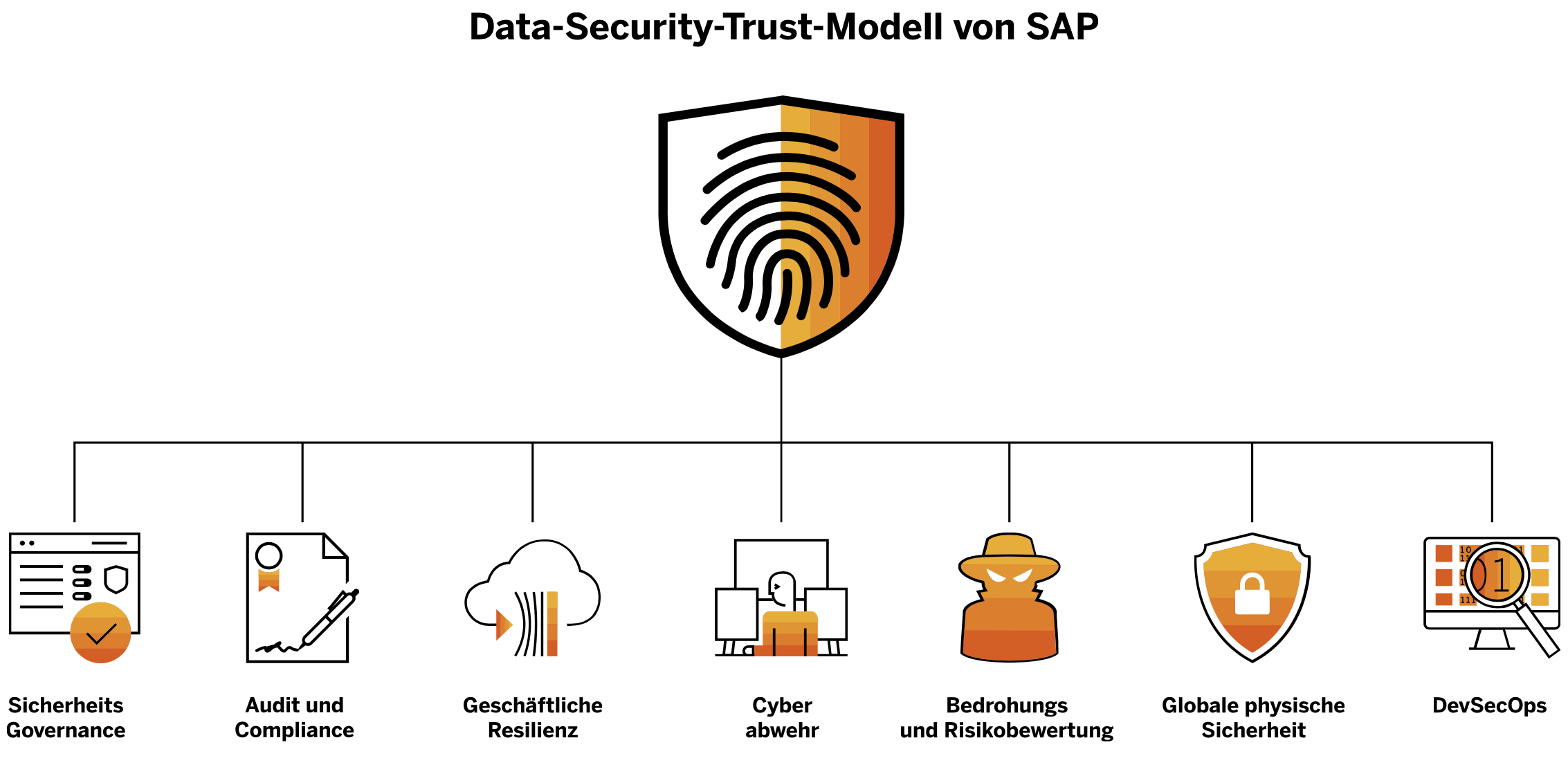 Data Secruity Trust Modell SAP