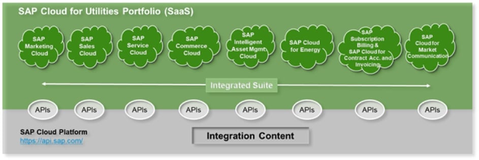 Die SAP Cloud for Utilities Szenario