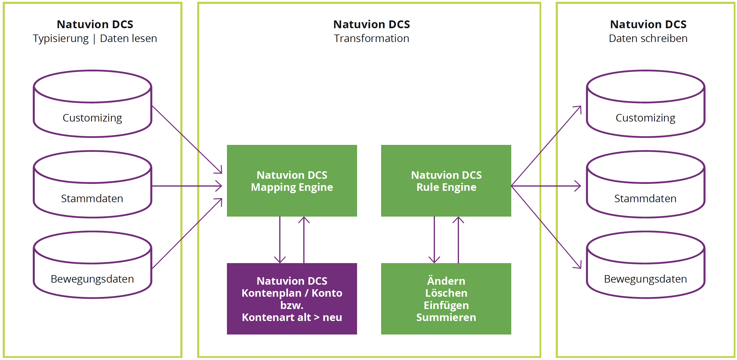 Natuvion Chart-of-Account-Harmonisierung