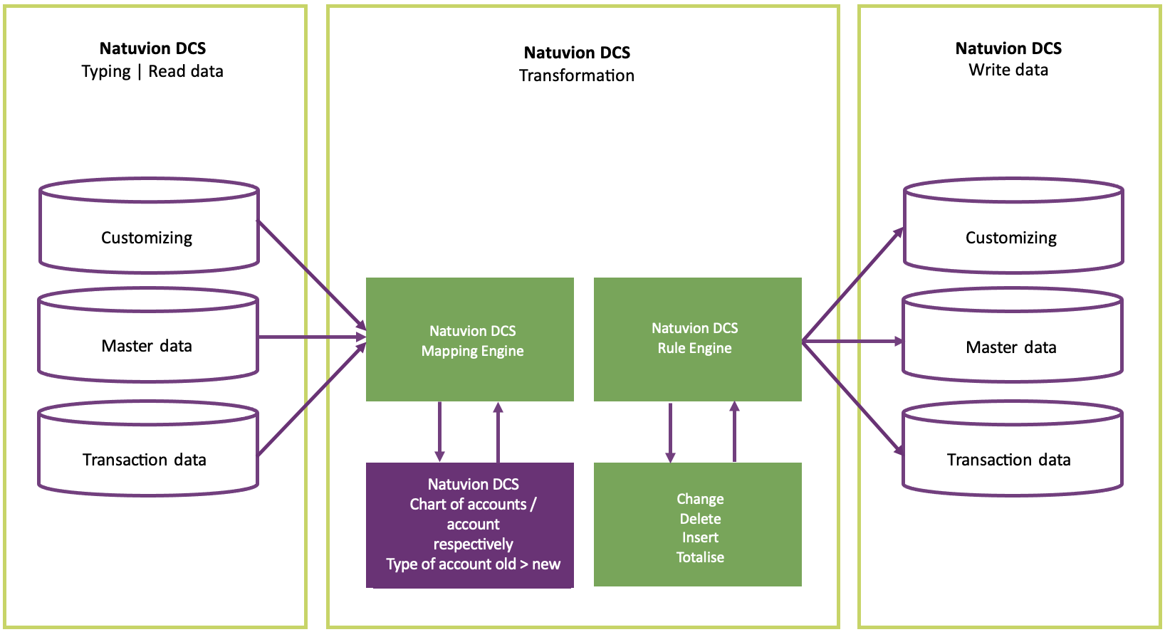 Natuvion_DCS