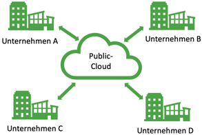 Public Cloud