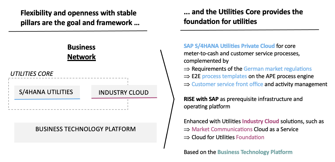Sap S 4hana Utilities Changes In The Energy Industry Sap S 4hana Utilities Changes In The Energy Industry