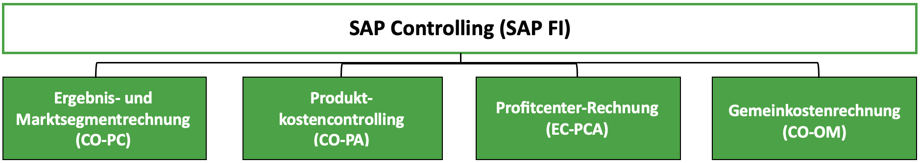 SAP Controlling