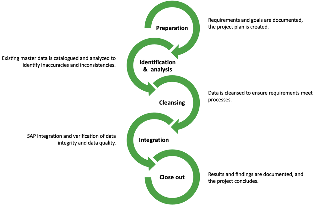 SAP Masta Data Harmonization_1