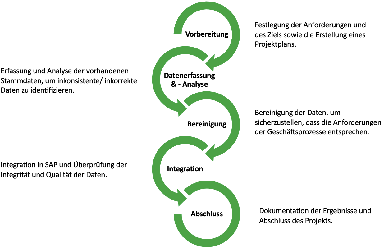 Stufen_StammdatenHarmonisierung