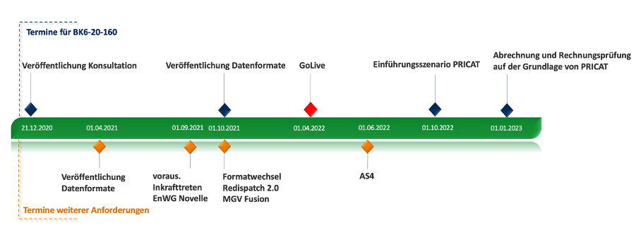 Zeitstrahl