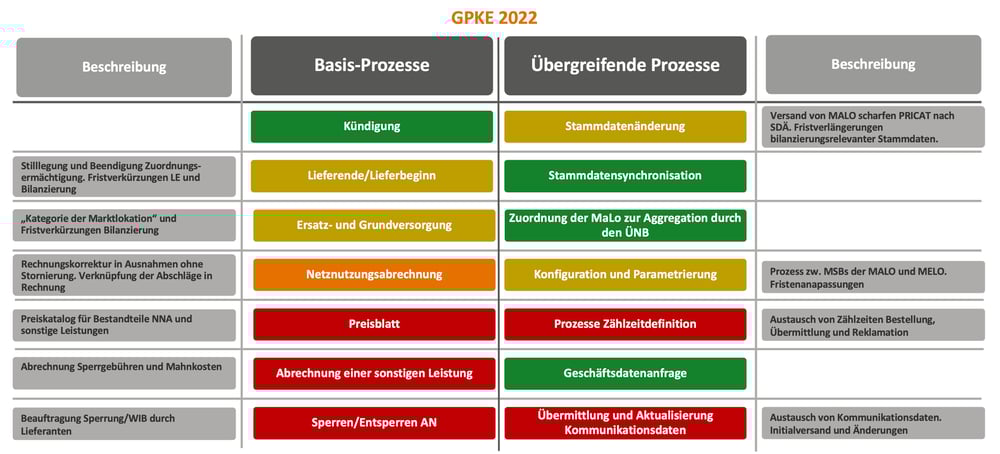 gpke