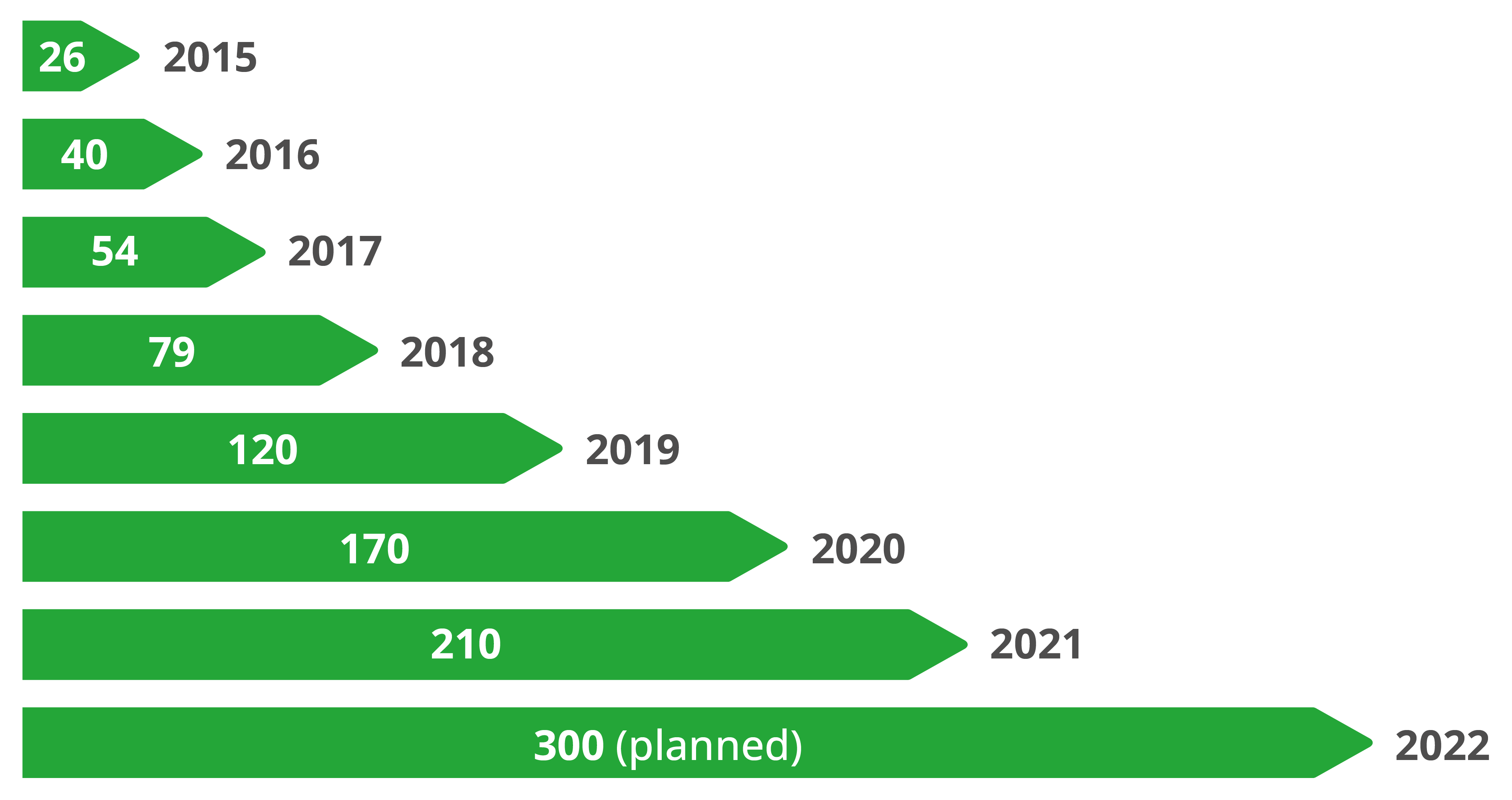 Natuvion_Webgrafik_Mitarbeiterwachstum_2022_EN