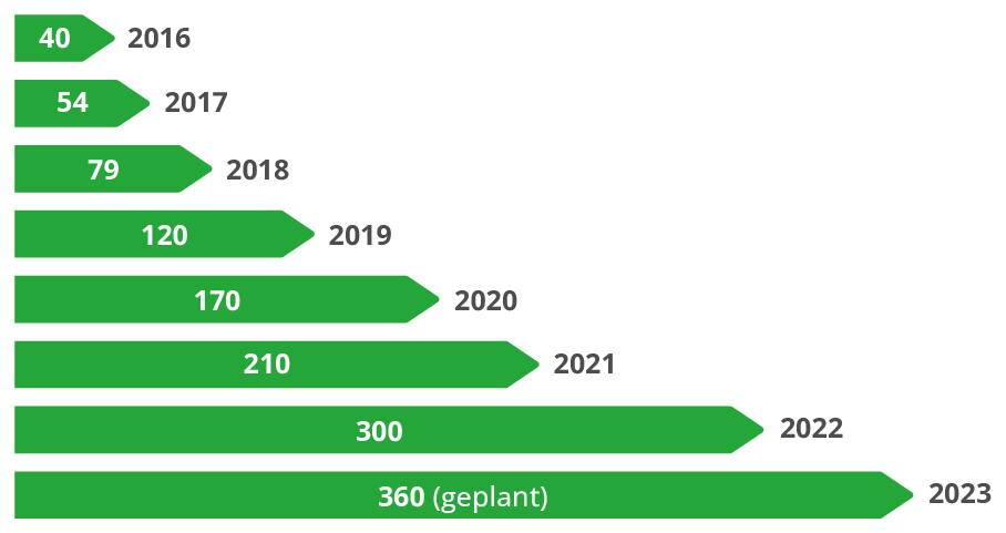 Natuvion_Webgrafik_Mitarbeiterwachstum_2023_DE