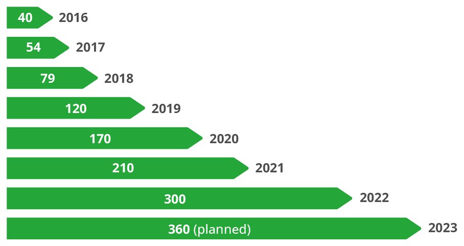Natuvion_Webgrafik_Mitarbeiterwachstum_2023_trans_EN